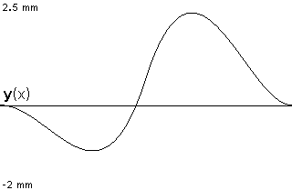 plotcurve